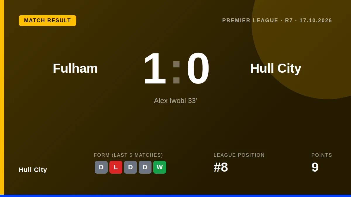Hull City's 1-0 defeat at Fulham was labelled their worst performance under Sergej Jakirovic, with the Tigers failing to...