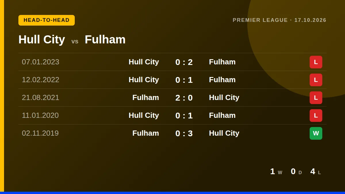 Hull City: h2h card