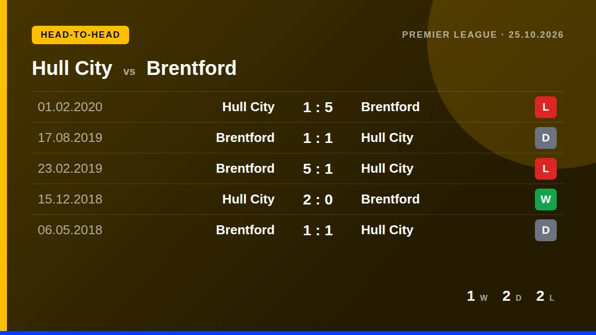 Hull City: h2h card