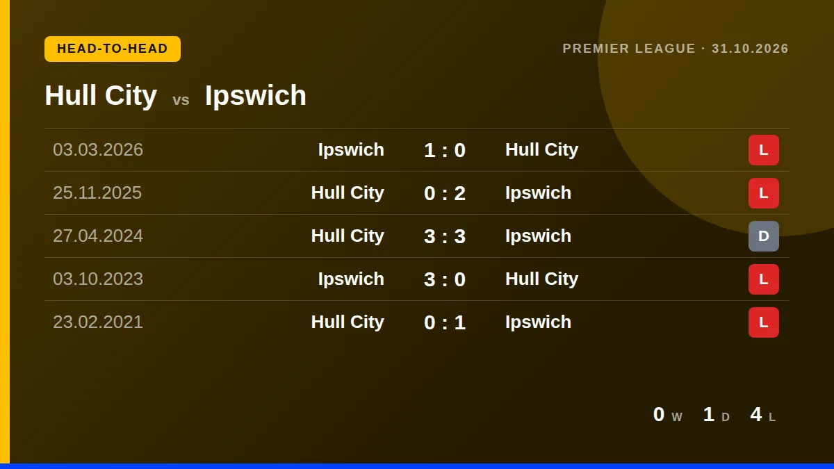 Hull City: h2h card