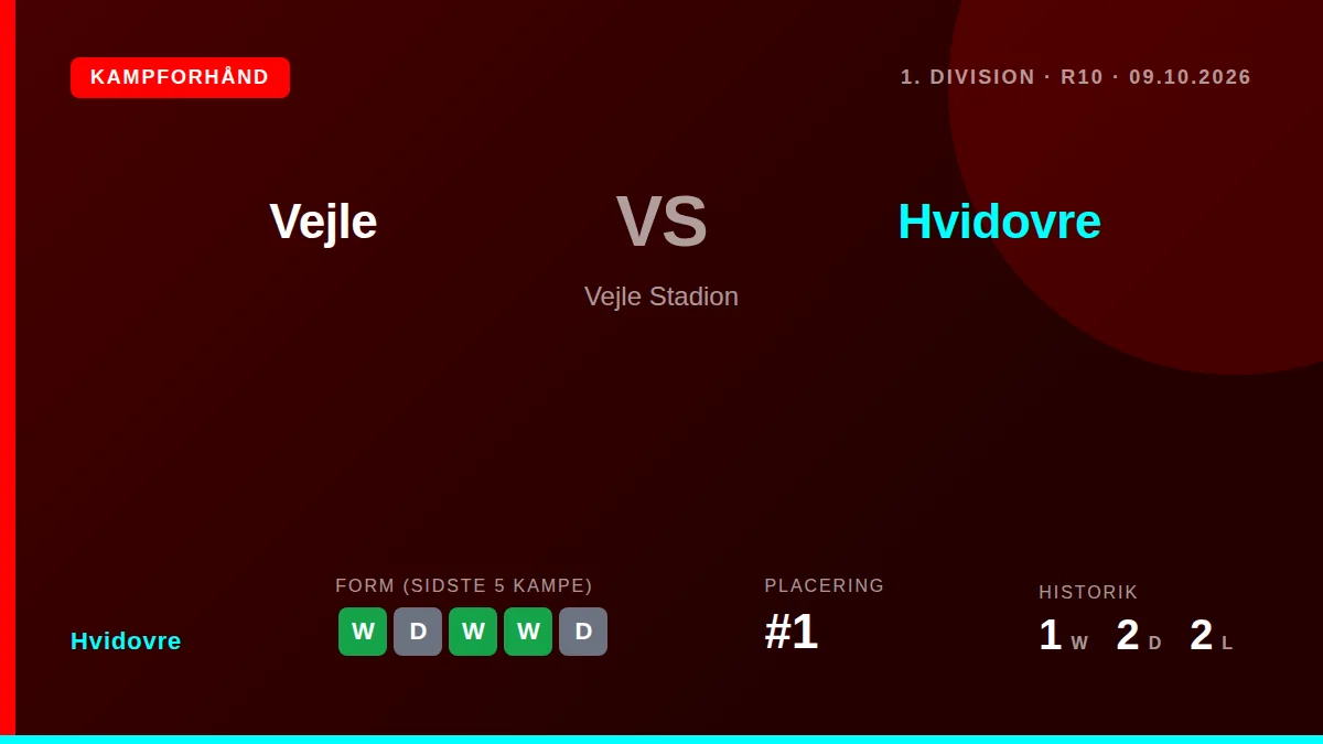 Hvidovre, top of the 1. Division with 21 points, travel to face second-placed Vejle on Friday, riding a five-match...