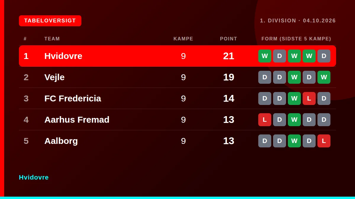 Hvidovre: Table snapshot