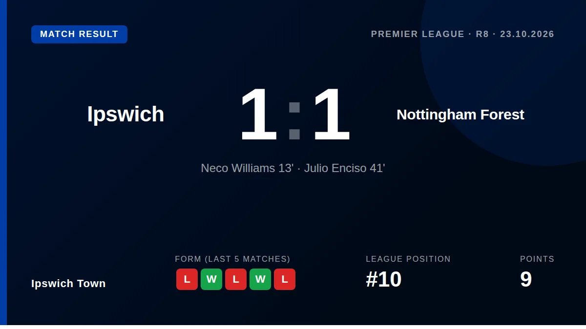 Ipswich Town drew 1-1 with Nottingham Forest, moving to 10th in the Premier League after Julio Enciso cancelled out Neco...