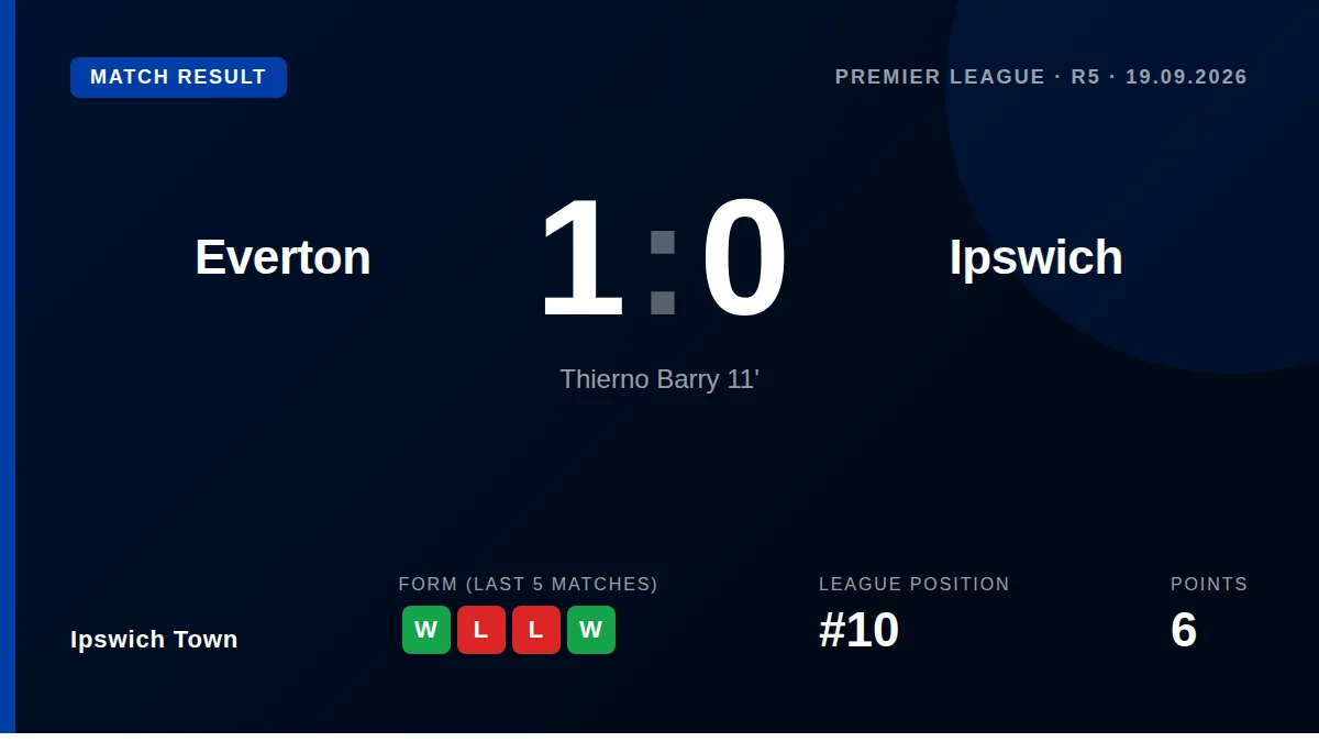 Thierno Barry's fifth goal of the season gave Everton a 1-0 win over Ipswich Town after VAR overturned his initial...