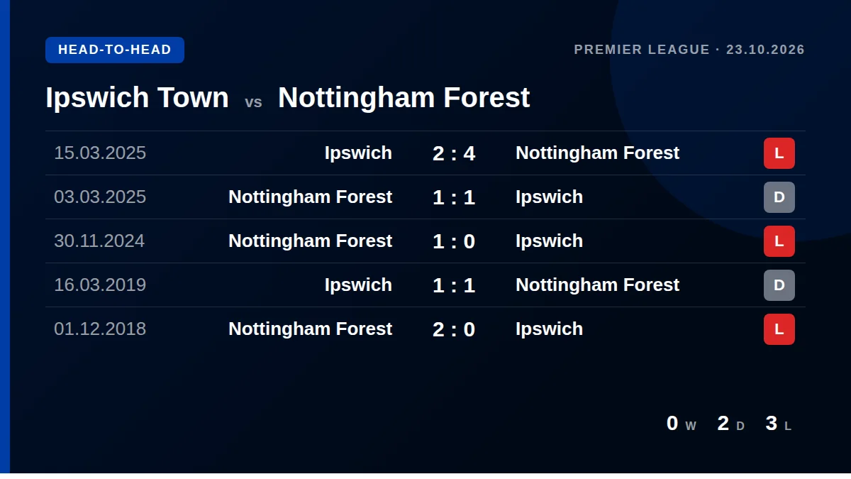 Ipswich Town: h2h card