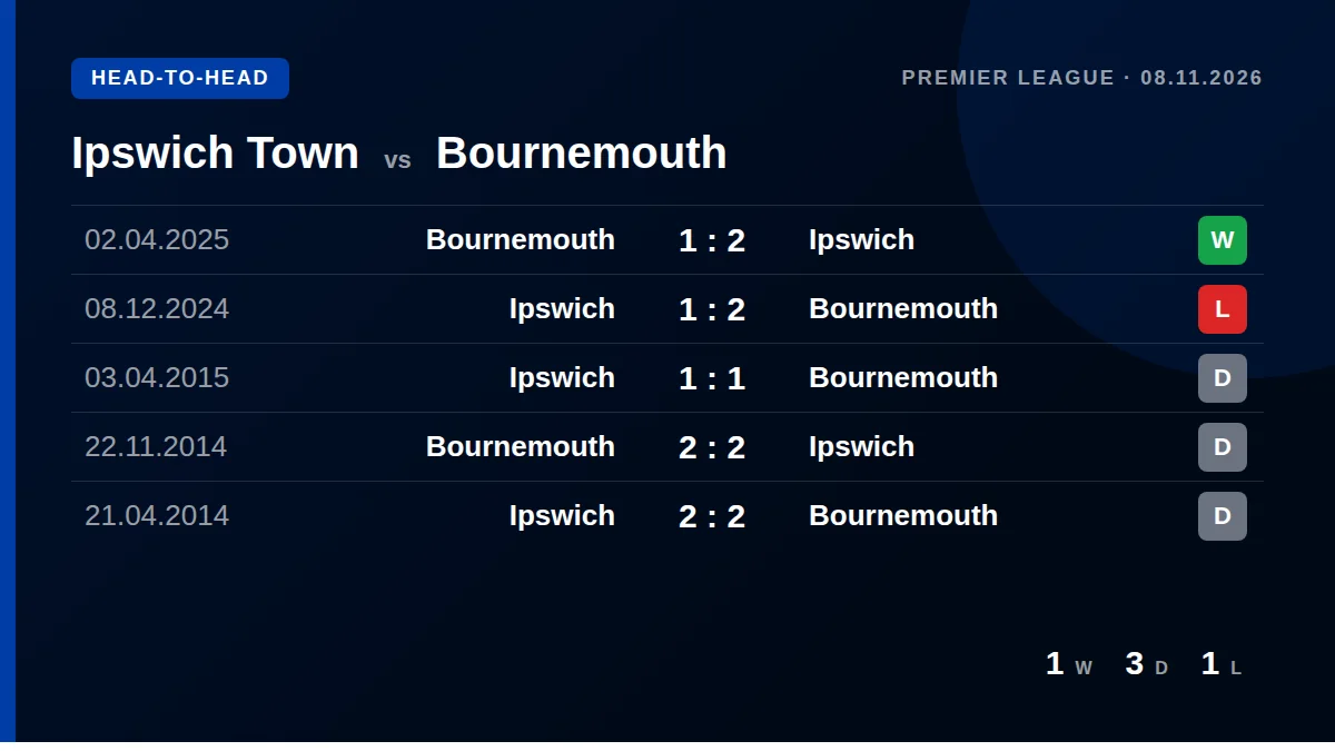 Ipswich Town: h2h card