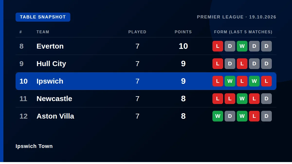 Ipswich Town: Table snapshot