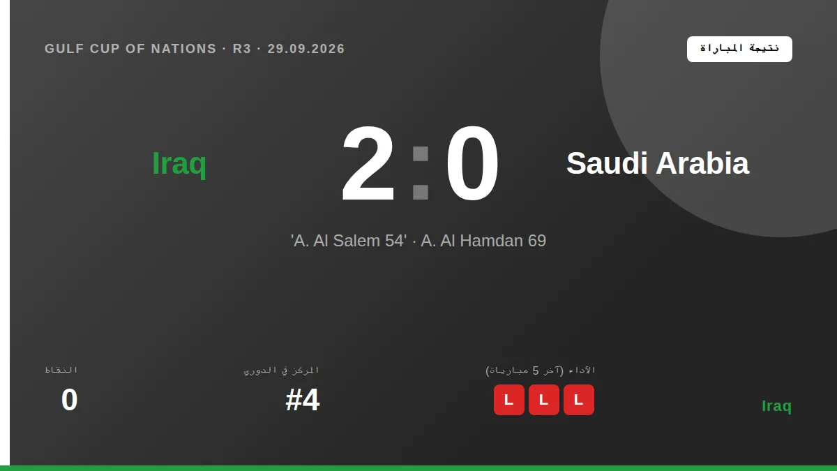 Iraq suffered a second group-stage defeat in the Gulf Cup, losing 2-0 to Saudi Arabia on September 29, leaving them...