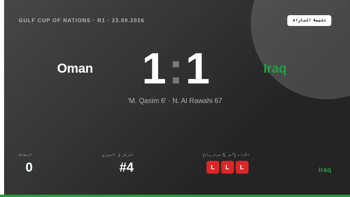 Mohammed Qasim opened the scoring for Iraq in the 6th minute of their Gulf Cup opener against Oman in Jeddah