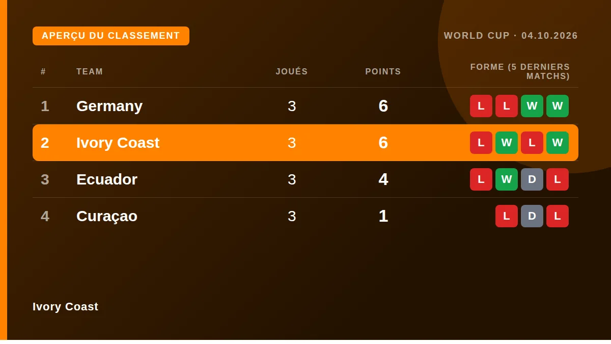 Côte d'Ivoire: Aperçu du classement