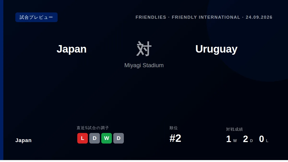 日本代表は9月24日、宮城スタジアムでウルグアイとの親善試合を行う。ブラジル戦での敗戦から立て直し、W杯予選2位の好調を維持するための重要な一戦となる。
