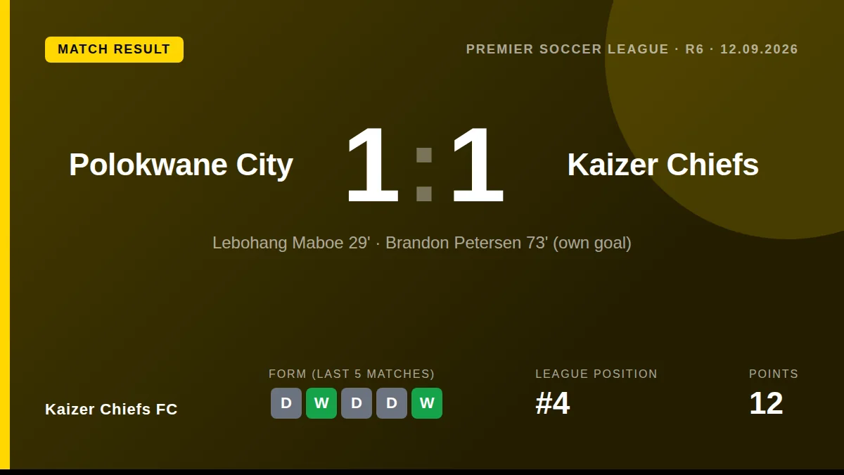 Kaizer Chiefs FC dropped to fourth in the Premier Soccer League after being held to a 1-1 draw at Polokwane City...