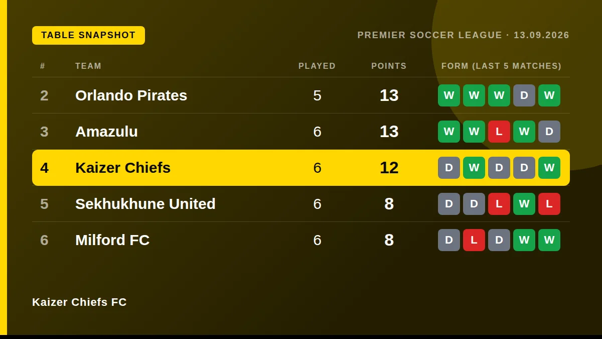 Kaizer Chiefs FC: Table snapshot