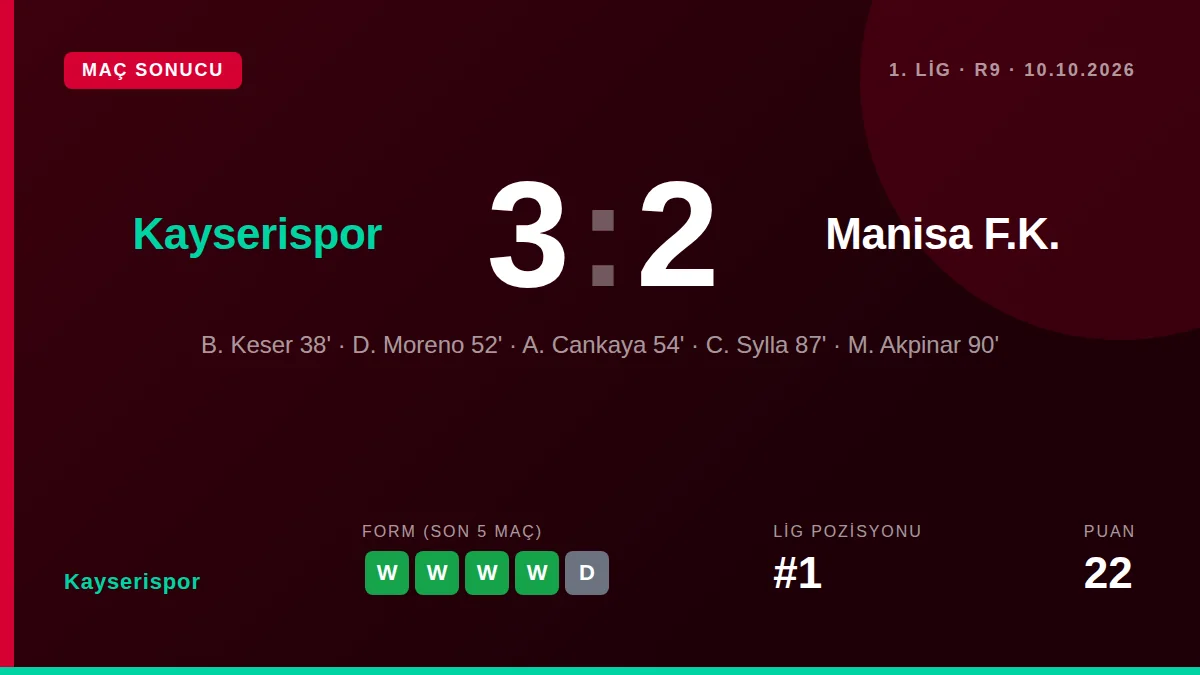 Kayserispor, Trendyol 1. Lig'in 9. haftasında Manisa FK'yi Kadir Has Stadyumu'nda Murat Cem Akpınar'ın 90+3
