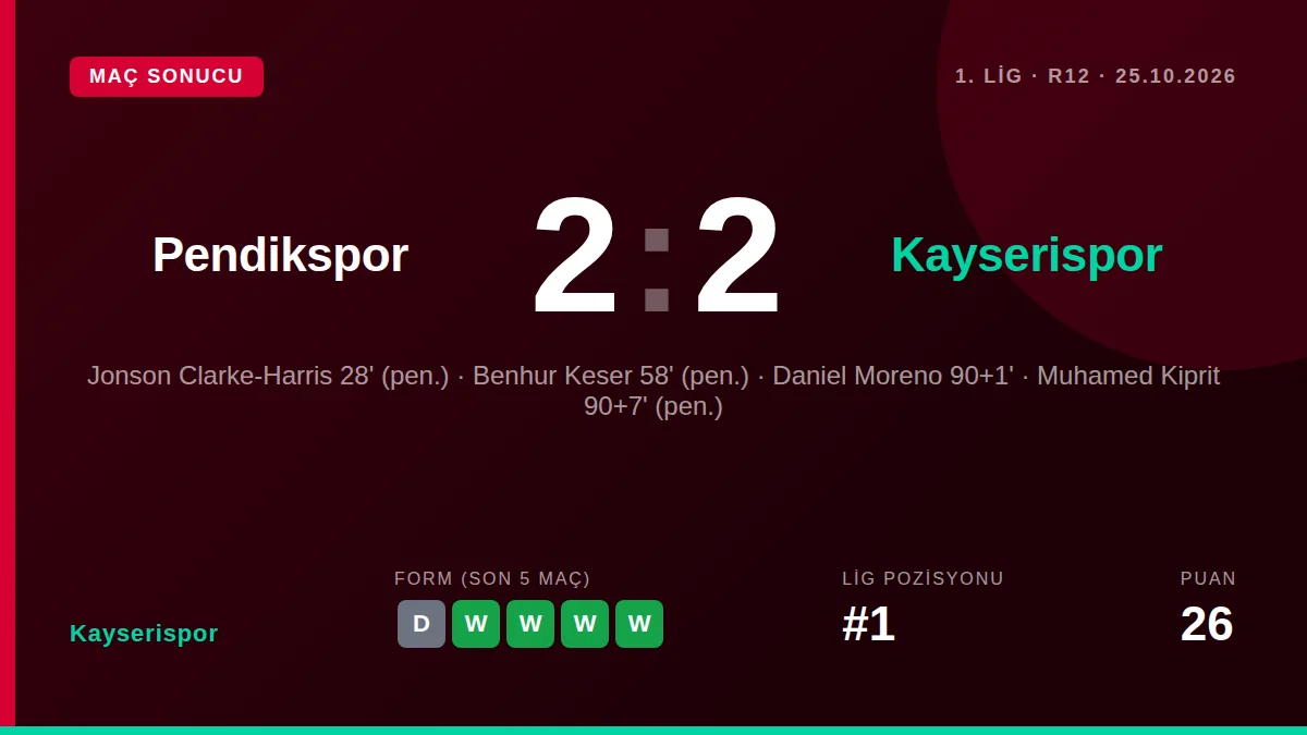Trendyol 1. Lig'de Pendikspor deplasmanında 2-1 öne geçen Kayserispor, 90+6
