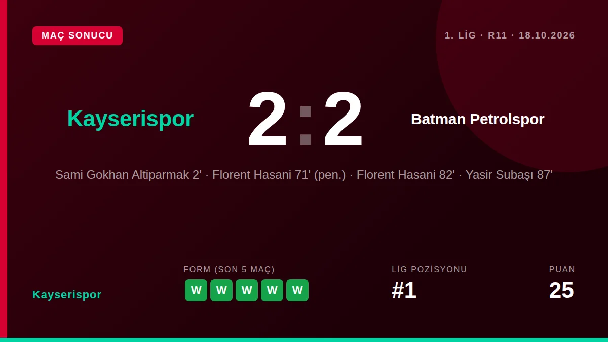 Trendyol 1. Lig'in 11. haftasında lider Kayserispor, evinde konuk ettiği Batman Petrolspor'u 2-2 beraberlikle geçemedi ve...