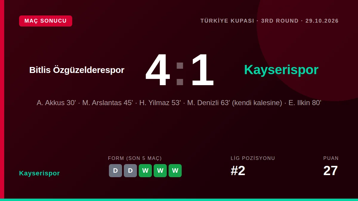 Kayserispor, Ziraat Türkiye Kupası 3. Tur'da Bitlis Spor 1916'ya deplasmanda 4-1 mağlup olarak kupadan elendi
