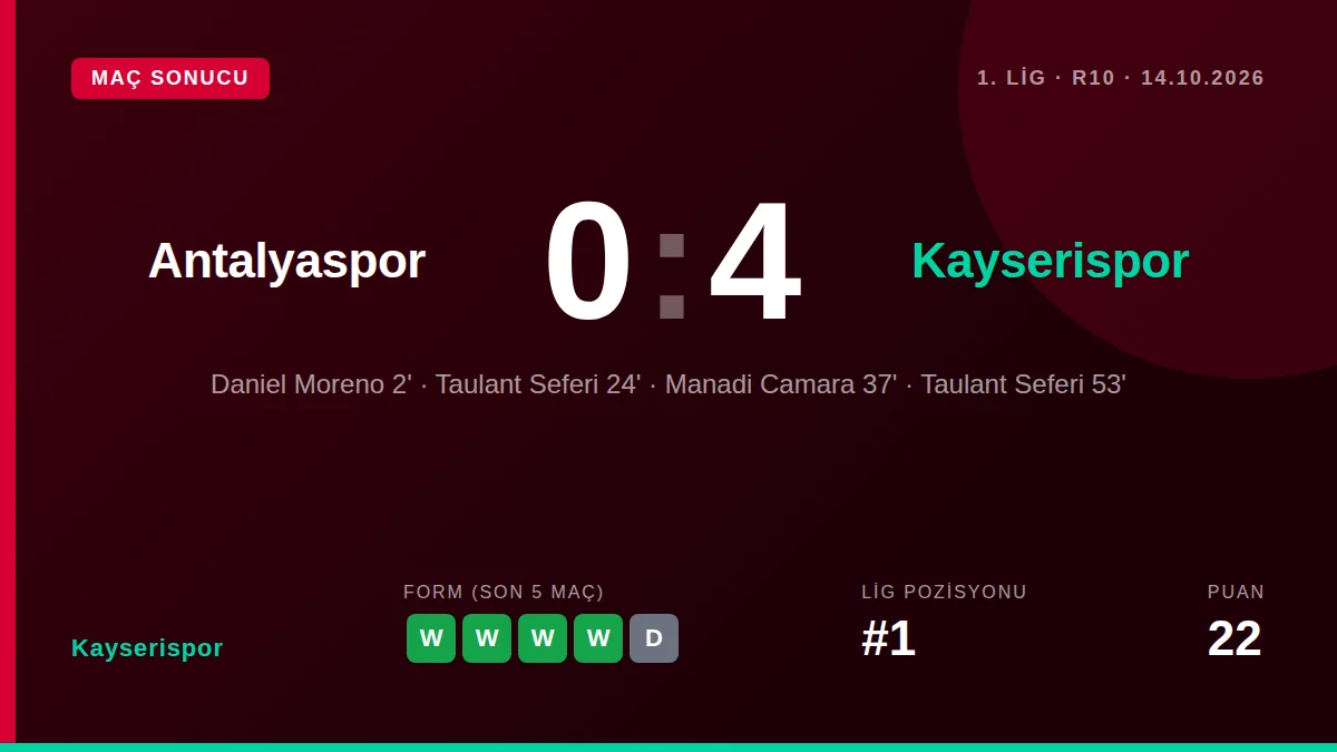 Kayserispor, Trendyol 1. Lig'in 10. haftasında Antalyaspor'u deplasmanda 4-0 mağlup ederek liderliğini pekiştirdi ve...