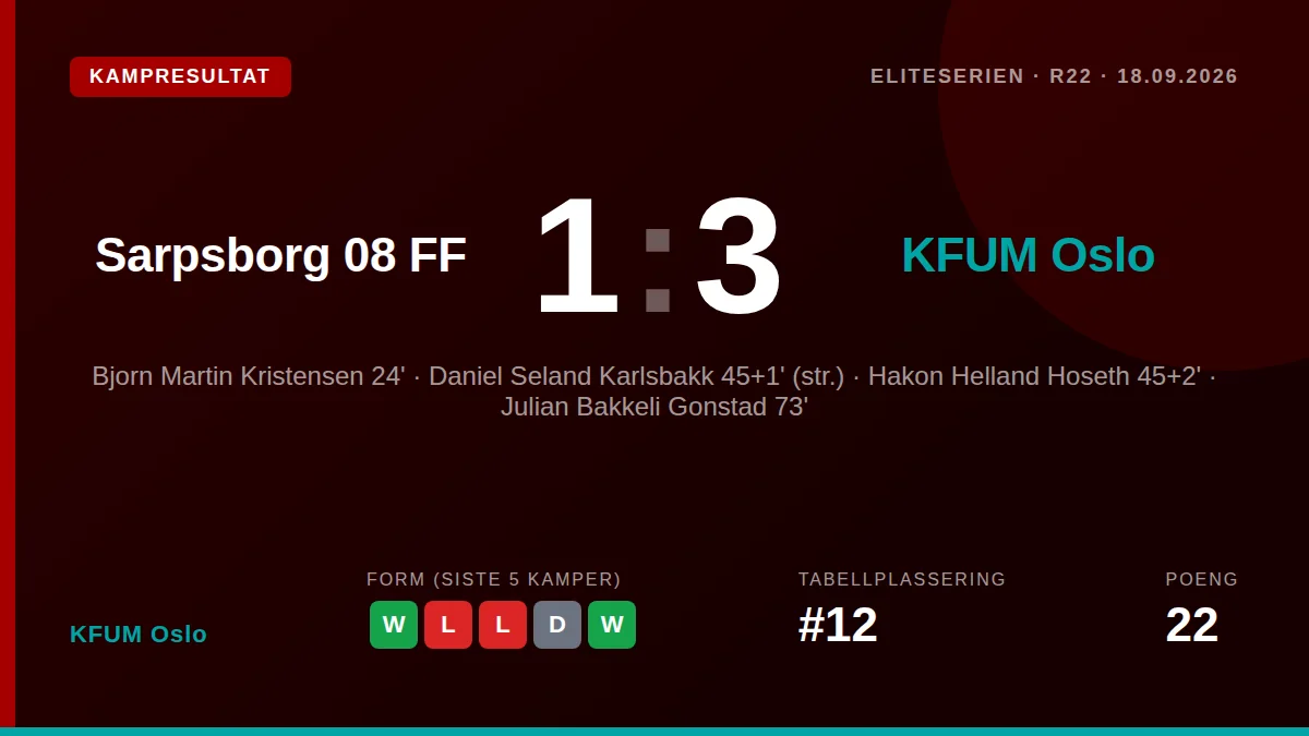 KFUM Oslo sikret en viktig 3-2-seier borte mot Sarpsborg 08 i Eliteserien etter en kamp med to raske mål før pause, noe...