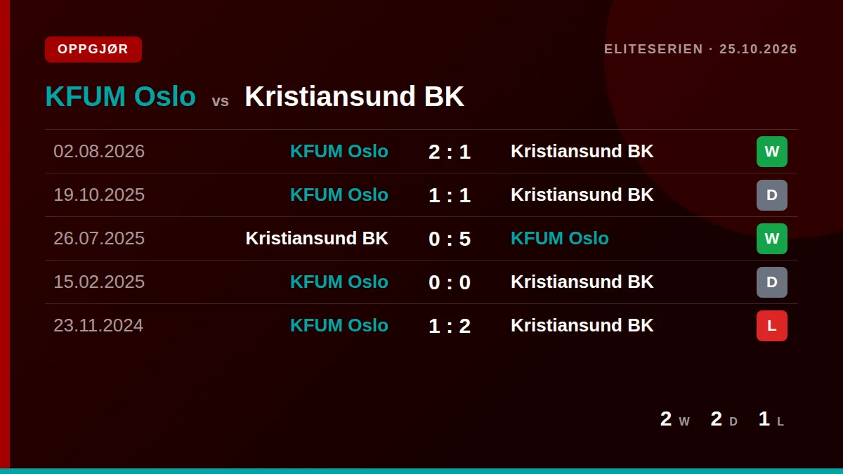 KFUM Oslo: h2h card