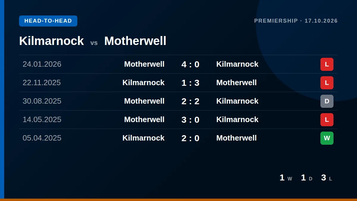 Kilmarnock: h2h card
