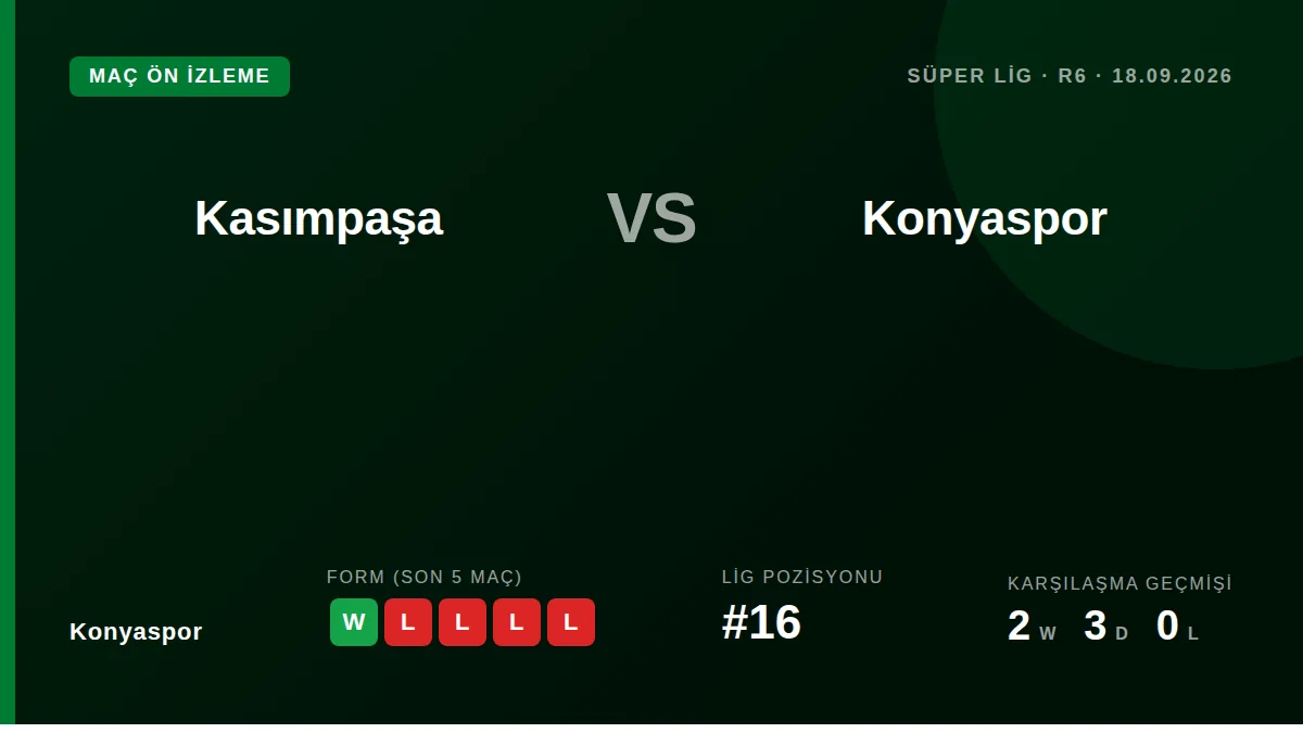 Konyaspor, Süper Lig'in 6. Haftasında Kasımpaşa deplasmanına çıkacak