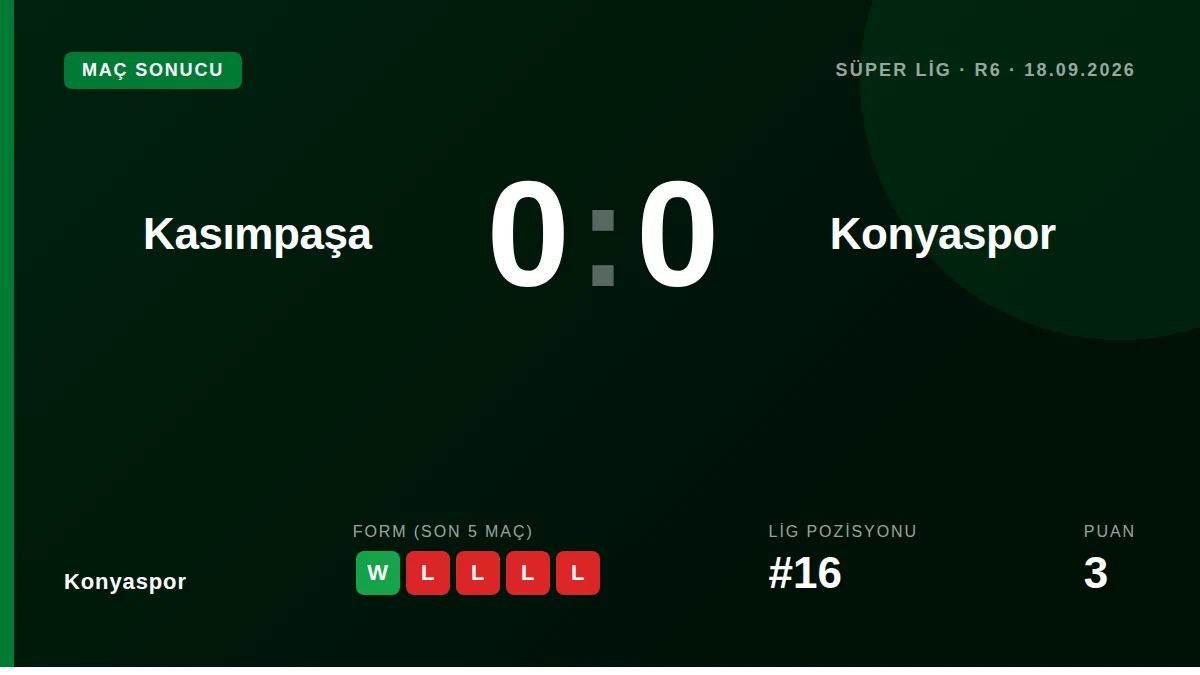 Konyaspor took a point from a goalless draw away to Kasımpaşa in Süper Lig week six, moving to four points
