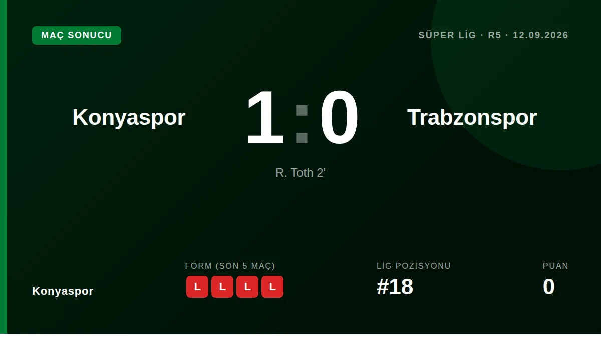 Konyaspor beat Trabzonspor 1-0 in Süper Lig Matchday 5, with Rajmund Tóth scoring in the 2nd minute from a Diogo...