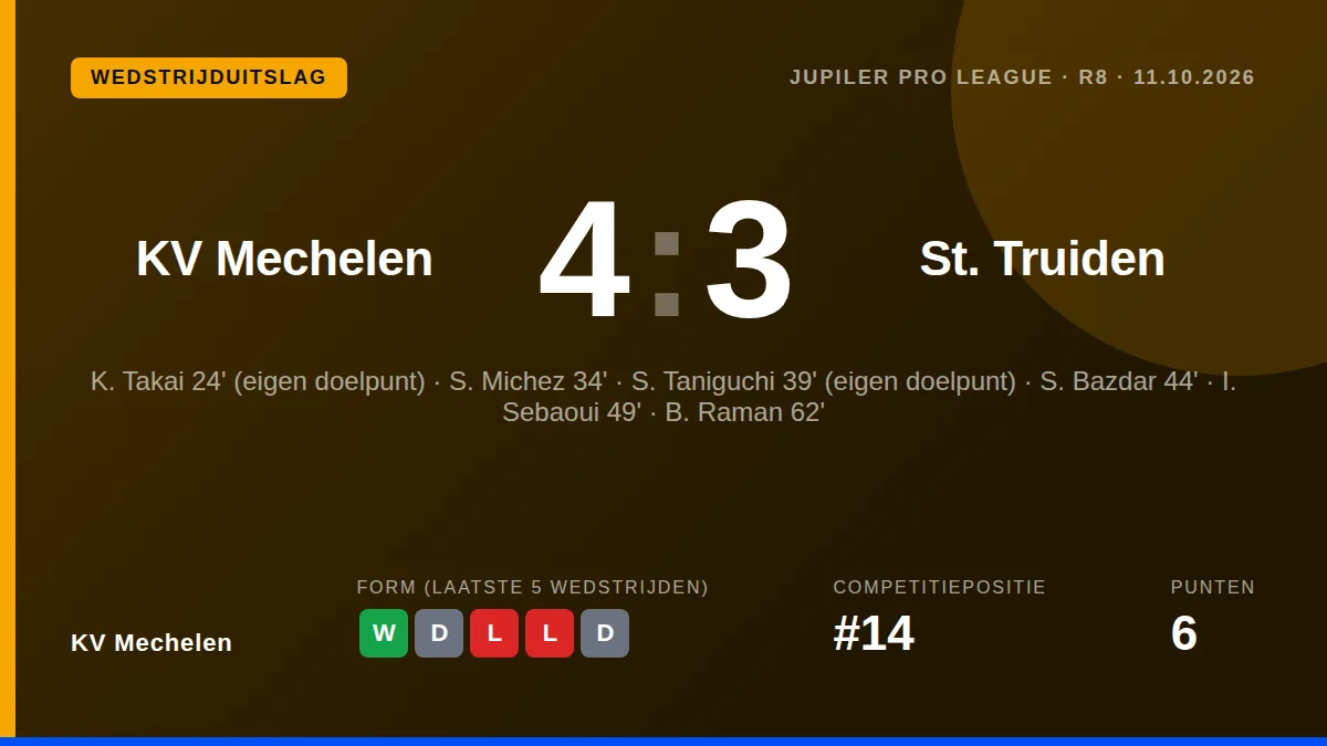 KV Mechelen behaalde een cruciale 4-3 overwinning op Sint-Truiden in de Jupiler Pro League, waarbij twee eigen doelpunten...