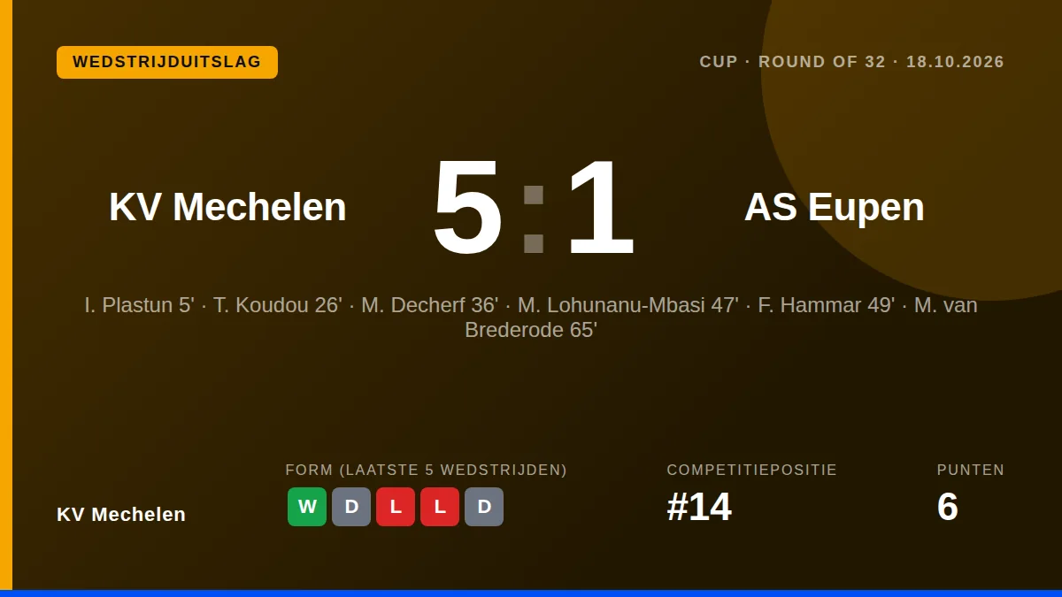 KV Mechelen plaatste zich voor de volgende ronde van de Beker van België na een overtuigende 5-1 zege op AS Eupen