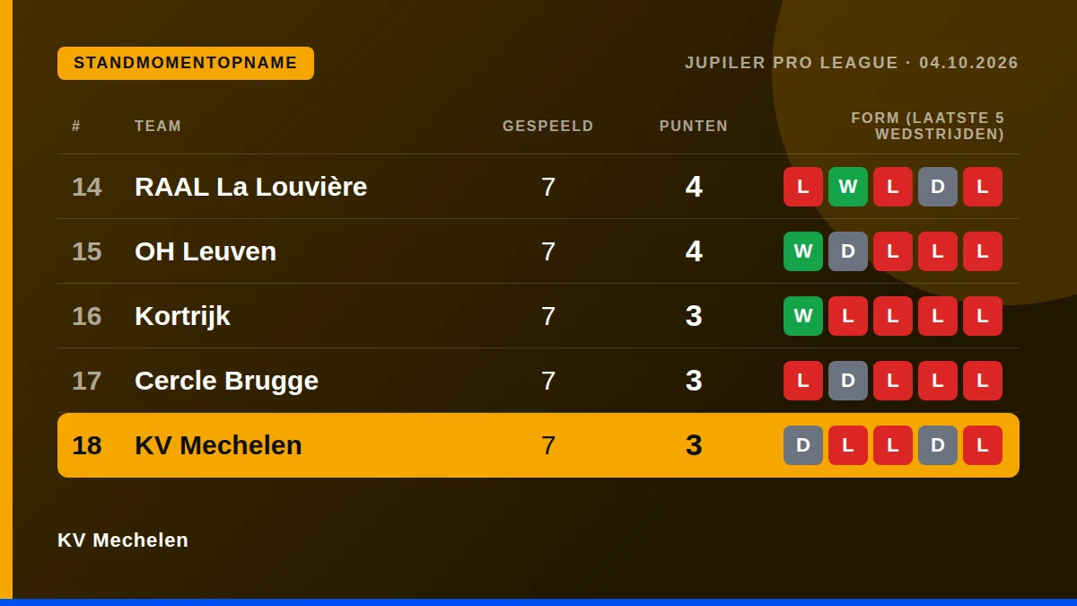 KV Mechelen: Table snapshot
