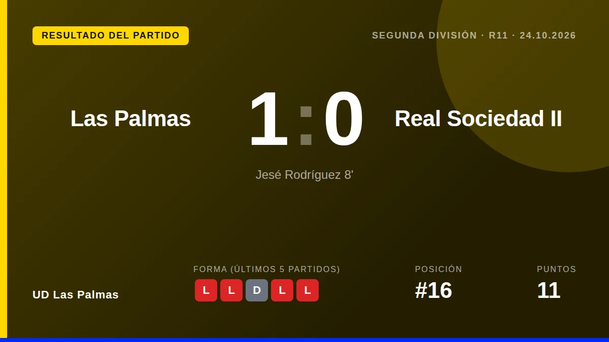 El delantero Jesé Rodríguez marcó en el minuto 8 para que la UD Las Palmas sumara tres puntos clave en su lucha por salir...