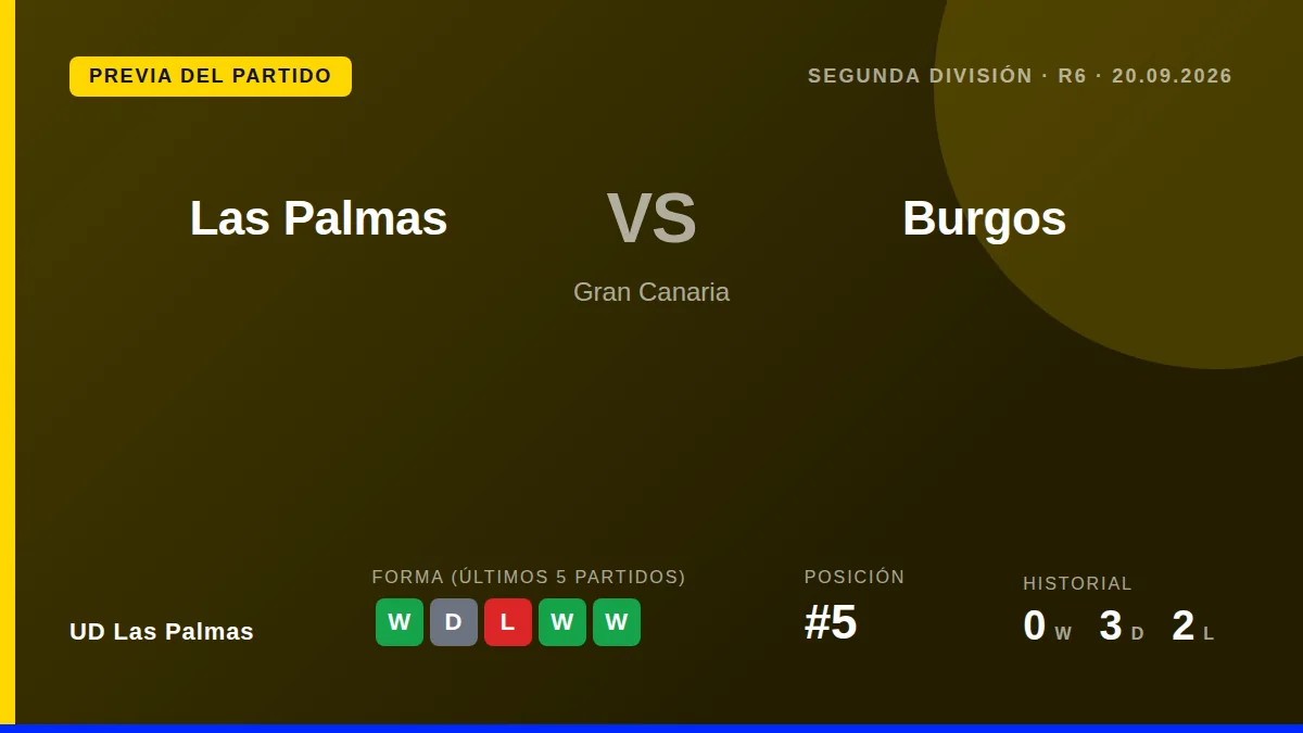 UD Las Palmas, quinto clasificado con 10 puntos, busca su cuarta victoria de la temporada ante el Burgos en Gran Canaria...