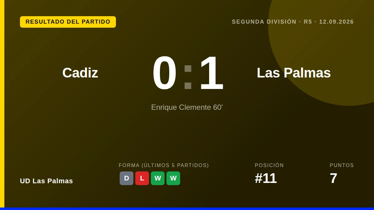 Enrique Clemente scored the only goal in the second half as UD Las Palmas beat Cadiz 0-1, taking 10 points and moving...