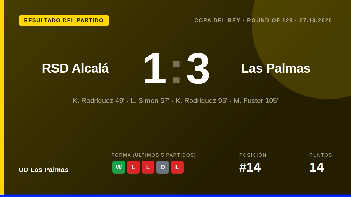 UD Las Palmas se clasificó para la segunda ronda de la Copa del Rey tras vencer 1-3 a la RSD Alcalá en un partido de...