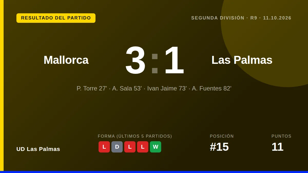 Iván Jaime anotó el gol de la honra para la UD Las Palmas en su derrota por 3-1 en Son Moix, un resultado que deja al...
