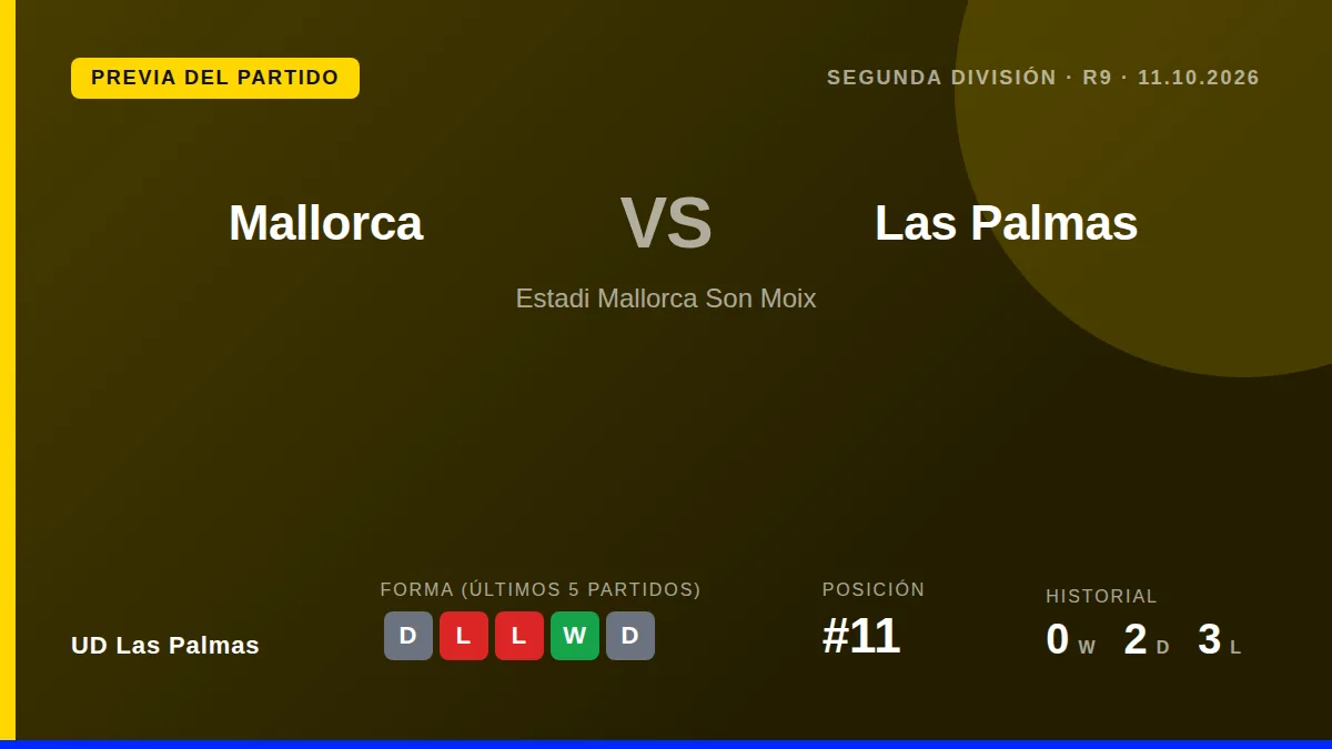 UD Las Palmas, undécima en la tabla con 11 puntos, visita al quinto clasificado Mallorca este domingo tras encajar solo...