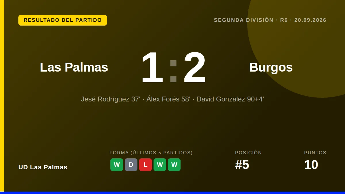 UD Las Palmas perdió 1-2 ante el Burgos en la sexta jornada de LaLiga HyperMotion tras un gol de Jesé en la primera parte...