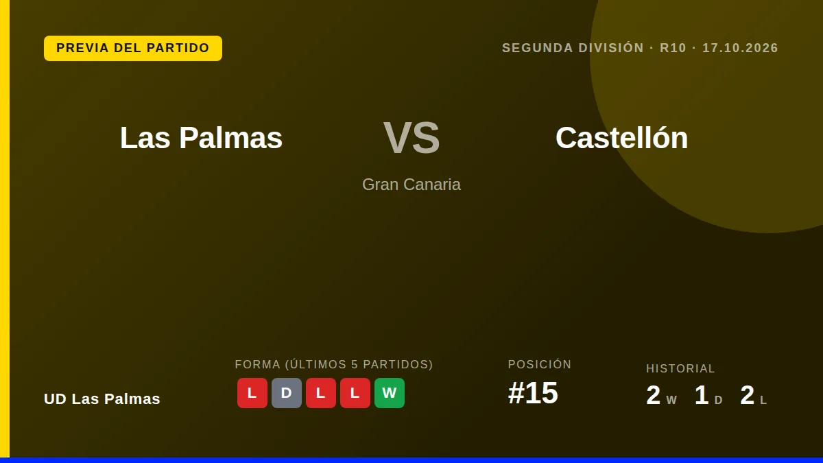 UD Las Palmas, 15º en la Segunda División, recibe este sábado al tercer clasificado, el Castellón, en un duelo clave para...