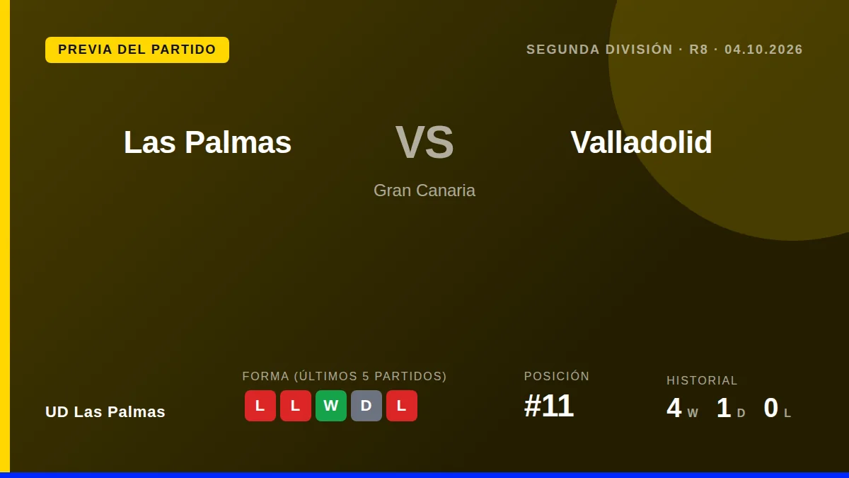UD Las Palmas, undécimo en la tabla con 10 puntos, recibe al Real Valladolid este domingo en Gran Canaria con la...