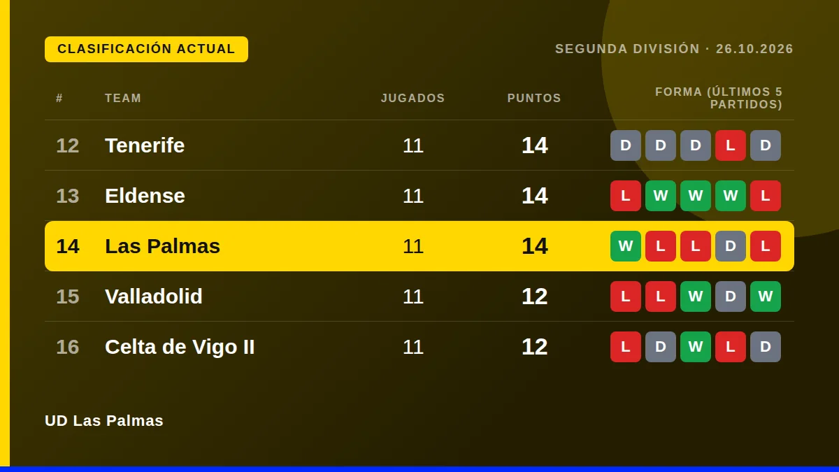 UD Las Palmas: Clasificación actual