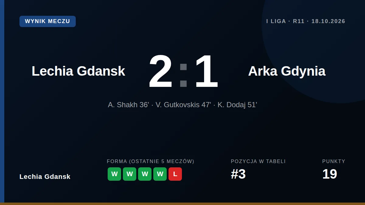 Lechia Gdansk: Lechia Gdańsk pokonała Arkę Gdynia 2:1 w 11
