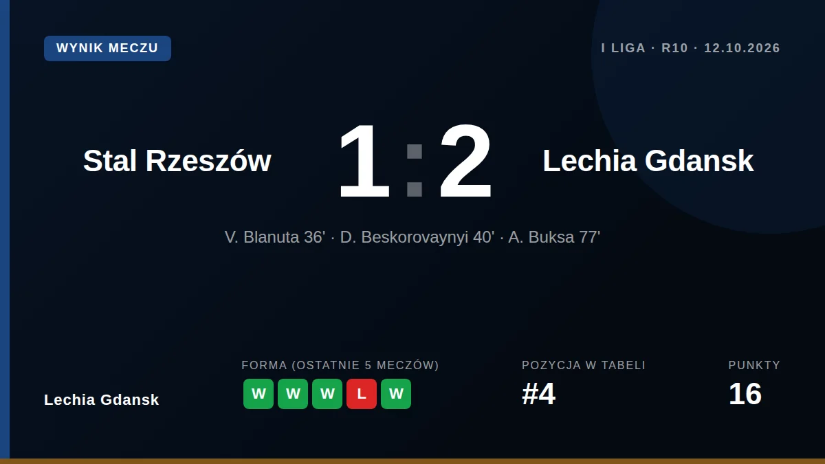 Lechia Gdańsk pokonała Stal Rzeszów 2:1, zdobywając komplet punktów po dwóch golach w pierwszej połowie, choć nerwowa...