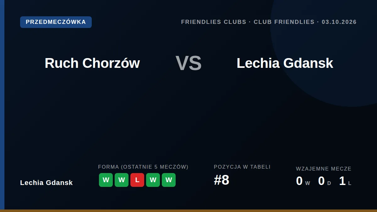 Lechia Gdańsk, po wygranej 7:1 ze Stalą Mielec, rozegra towarzyski mecz z Ruchem Chorzów, który pokonał ją w lidze na...