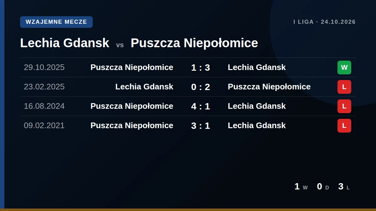 Lechia Gdansk: h2h card