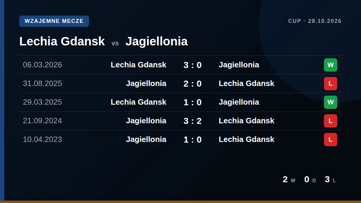 Lechia Gdansk: h2h card
