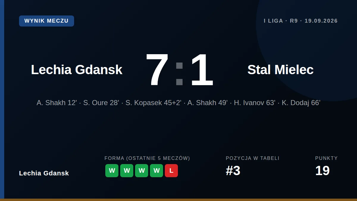 Lechia Gdansk: result card