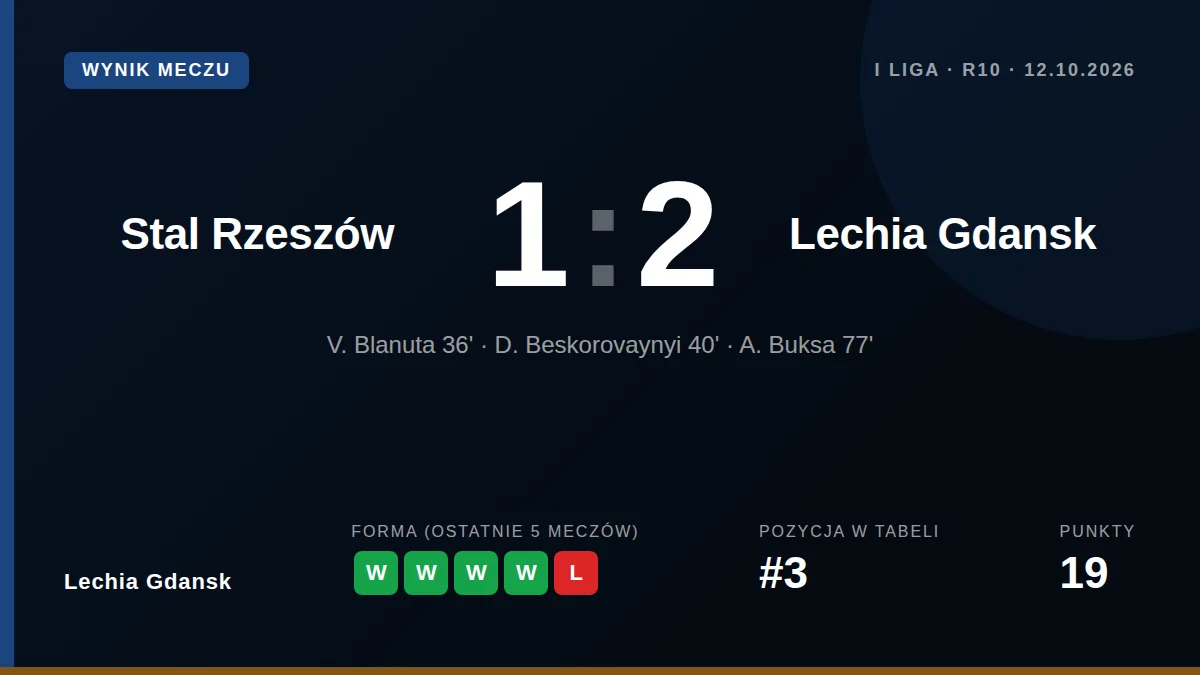 Lechia Gdansk: result card