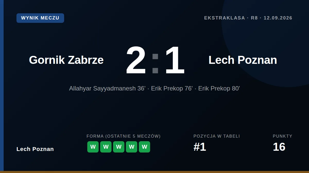 Lech Poznań stracił pozycję lidera Ekstraklasy po przegranej 1:2 z Górnikiem Zabrze, w której Erik Prekop strzelił dwa...