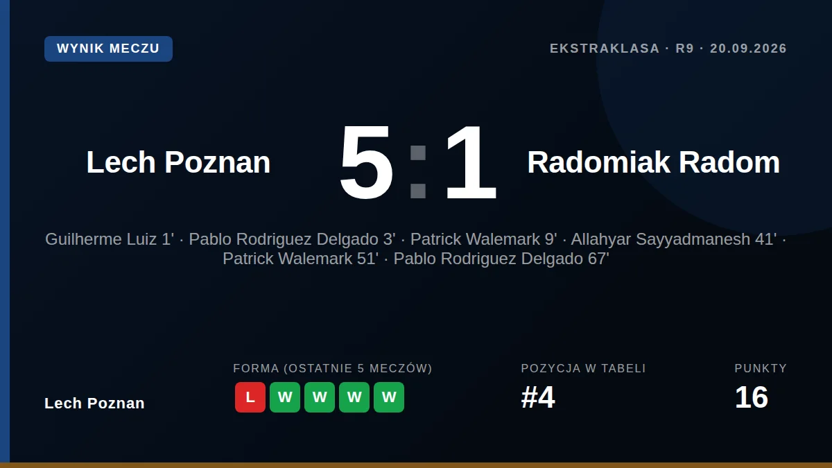 Lech Poznan: Lech Poznań zareagował na wczesną stratę gola od Radomiaka, by wygrać 5:1 w 9